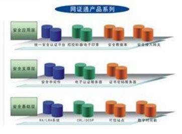 網證通電子商務認證系統 安全、便捷、高效的網絡身份驗證解決方案